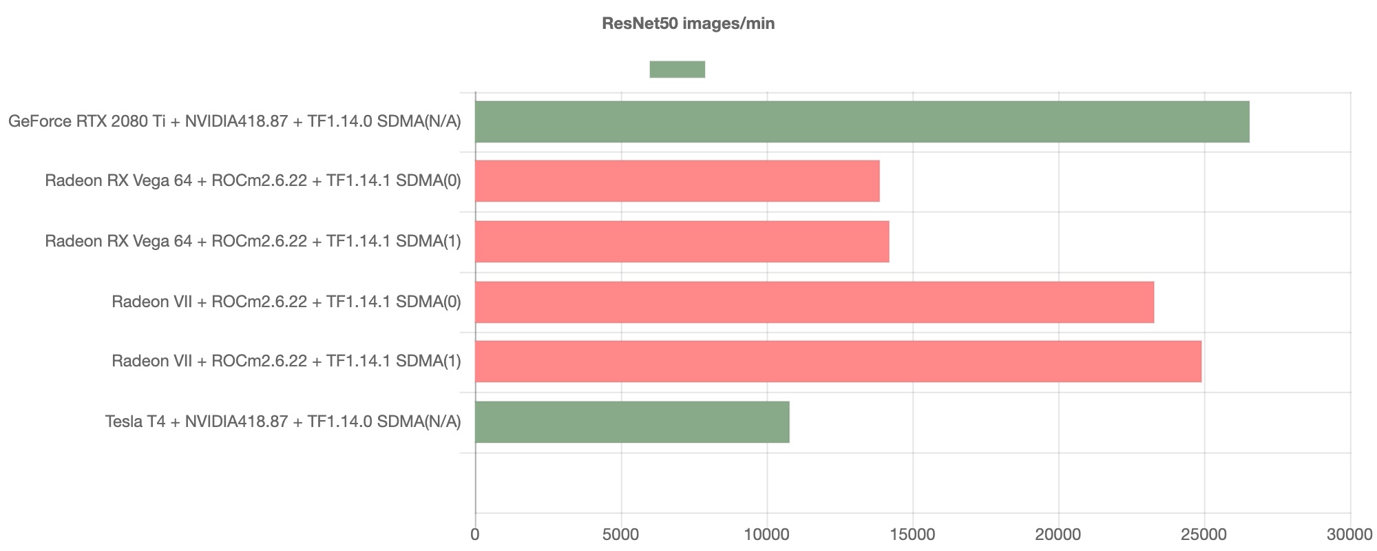 image from ROCmとNVIDIAベンチマークの比較(推論)
